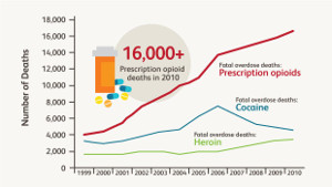 US-drug-overdose-deaths-2010-1col.jpg