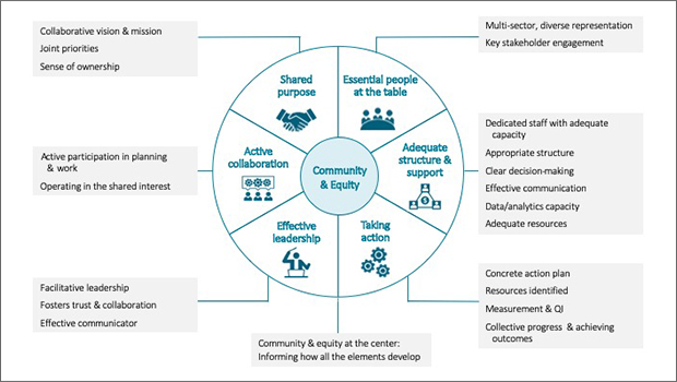 Accountable Communities Of Health Have Made Strides Kpwhri