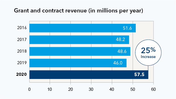 2020-KPWHRI-grants-and-revenue_2col.jpg