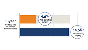 Bariatric-Surgery-CKD-prevention_1col.jpg